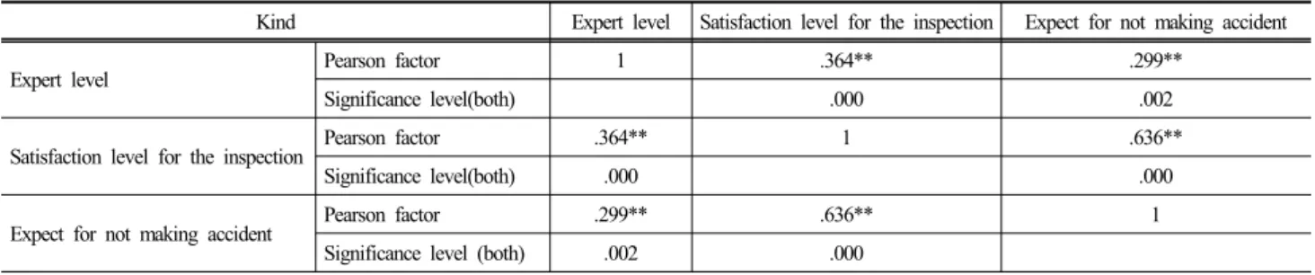 Table 10. An importance analysis of accident causes related to ensuring better safety condition at construction sites