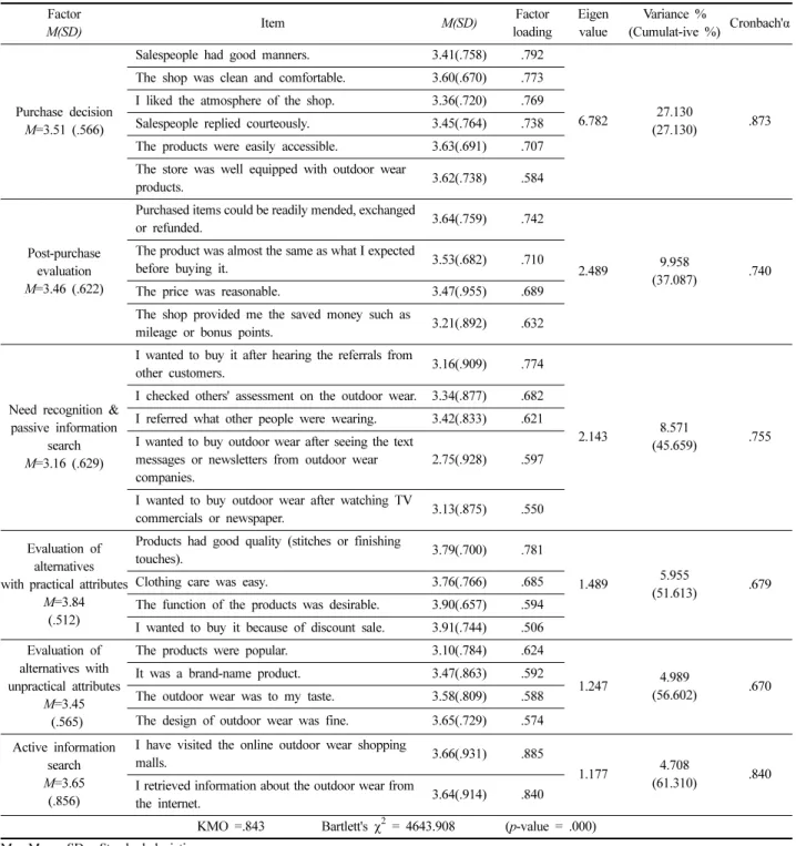 Table 1. Factor analysis and mean scores of purchase decision-making processes Factor M(SD) Item M(SD) Factor loading Eigen value Variance % (Cumulat-ive %) Cronbach'α Purchase decision M=3.51 (.566)
