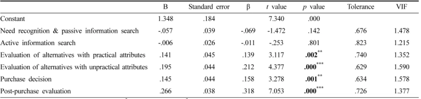 Table 3. Multiple regression analysis of purchase decision-making process and repurchase intention