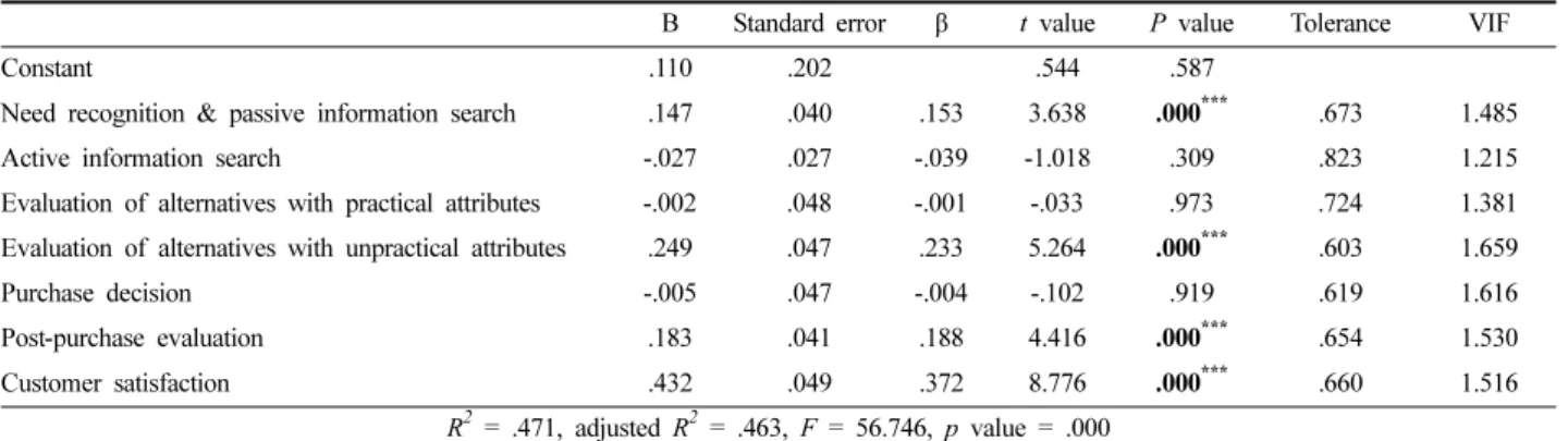 Table 5. Testing of significance of a mediation of consumer satisfaction  