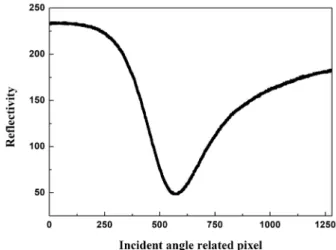 Fig. 3. The reflectance curve converted from the contrast of the ROI in Fig. 2.