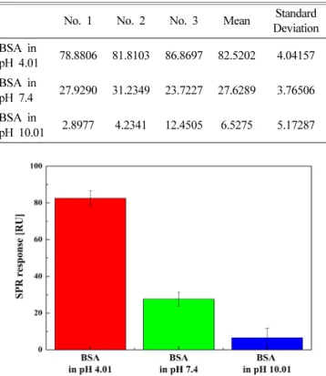 Fig. 5. Histogram of the SPR response to BSA dissolved in pH 4.01, 7.4, and 10.01.