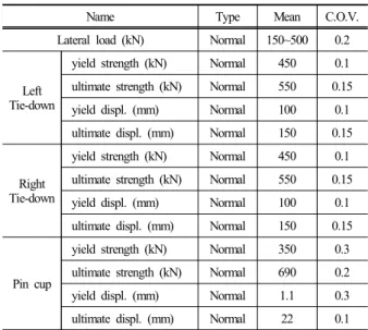 Table 1. Descriptions of random variables