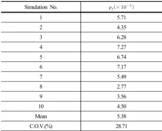 Table 3. Variations of probability of failures  Simulation No.   ×     1 5.71 2 4.35 3 6.28 4 7.27 5 6.74 6 7.17 7 5.49 8 2.77 9 3.56 10 4.50 Mean 5.38 C.O.V.(%) 28.71
