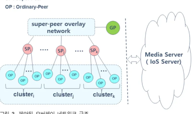 그림 4.  2차원 연결리스트를 가지는 OPB  구조 Fig.  4.  OPB  structure  with  2D  linked-list 
