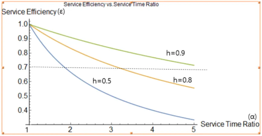 그림 5.  히트율 0.9,  0.8,  05에 대한 서비스 시간비에 대한 서비스 효율 그래프 FIg.  5.  Service  Efficiency(  )  vs