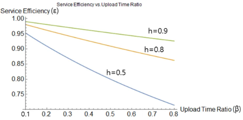 Fig.  6.  Service  Efficiency(  )  vs.  Upload  Time  Ratio(  )  for  h=0.9,  0.8,  0.5