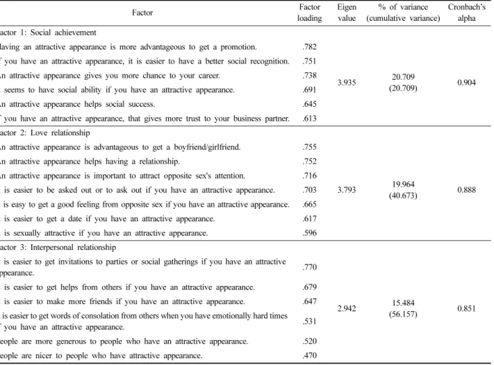 Table 1. Factor analysis of appearance instrumentality
