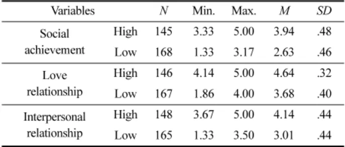 Table 3. Factor analysis of appearance concern