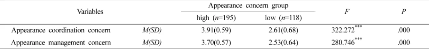 Table 5. Factor analysis of appearance management behavior