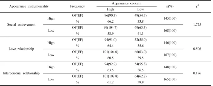 Table 7. Differences in appearance management behavior according to appearance instrumentality