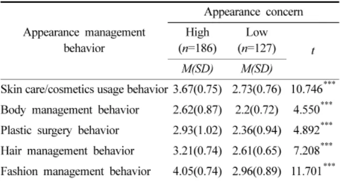 Table 8. Differences in appearance management behavior according to appearance concern Appearance management  behavior Appearance concernHigh(n=186)Low(n=127) t M(SD) M(SD)