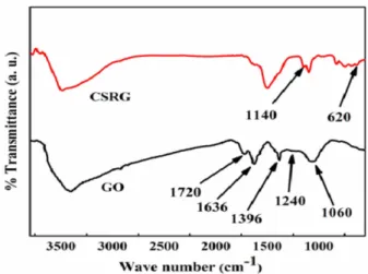 Fig. 2 shows the FT-IR spectrum of GO and CSRG com- com-posite. The stretching vibration peak of -OH functional group of water appeared at 3430 cm -1 