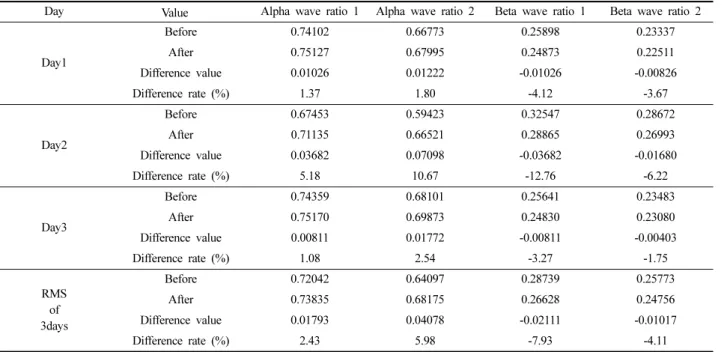 Table 5. Power spectrum analysis of EEG(electroencephalogram): Subject 3 