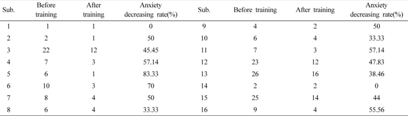 Fig. 5. Difference rate of 3 days RMS.