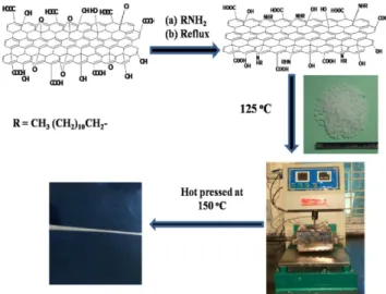 Fig. 1. Schematic for the functionlization of graphene oxide by DA and preparation of LLDPE composites by melt mixing