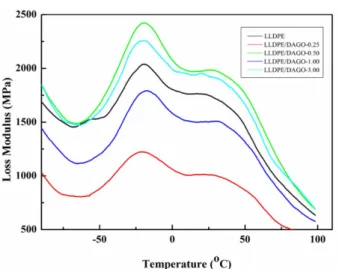 Fig. 7. Variation of loss modulus of DA-G/LLDPE composites against temperature
