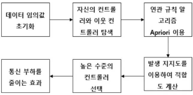 Fig.  1.  Apriori  알고리즘  기반의  향상된  ABC  알고리즘을  이용한  컨트롤러  선택 IV.  Conclusions 본 논문에서는 분산 SDN  환경에서 연관규칙 알고리즘인 Apriori  알고리즘을 기반으로 한 향상된 ABC  알고리즘을 이용하여 컨트롤러 를 선택하는 모델을 제안하였다