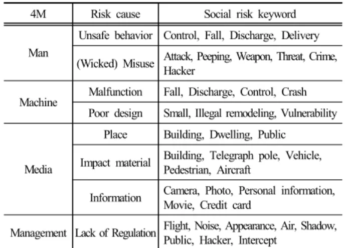 Fig. 3. AHP model for social risk assessment.