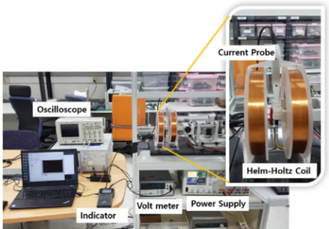 Fig. 15. Measurement setup for magnetic field sensing performance using Helm-holtz coil.