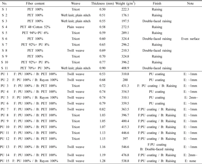 Table 1. Characteristics of artificial leathers