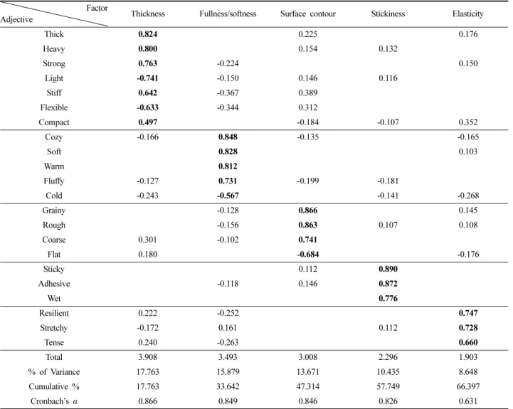Table 2. Factor analysis of subjective hand for two types of artificial leathers Factor