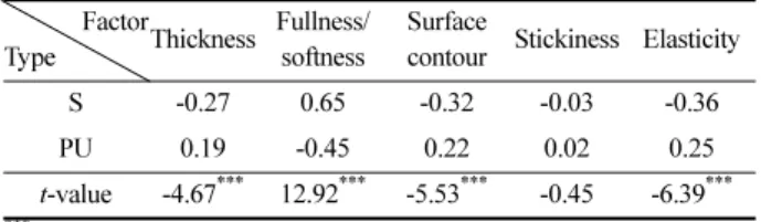Table 4. The differences of the subjective factors between artificial leathers 