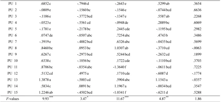 Table 4. The differences of the subjective factors between artificial leathers (continued)