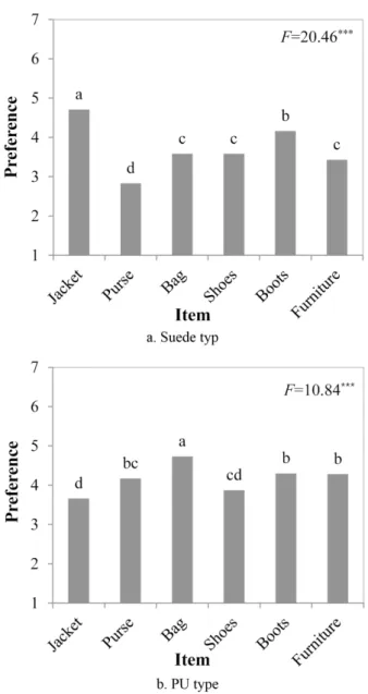 Table 6 reports the correlation coefficients of the suede type between the subjective hand and the preferences for fashion items.