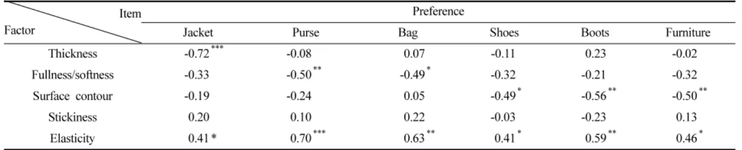 Table 8. Effects of the subjective hand factors of suede type on the preferences for fashion items Dependent 