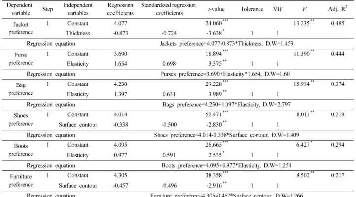 Table 9. Effects of the subjective hand factor of PU type on the preference for fashion items Dependent 