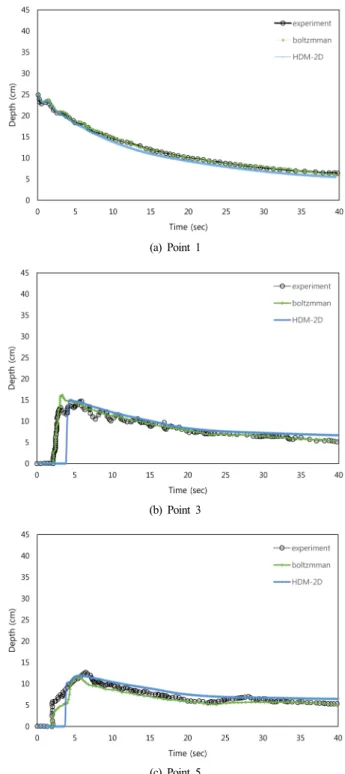 Fig. 1과 같이 길이 21.2 m, 넓이 1.4 m, 높이 0.6 m의  수로를 제작한 뒤 8.5 m 지점에 수문으로 물을 가두어  초기수심을 0.3 m로 유지시켰다