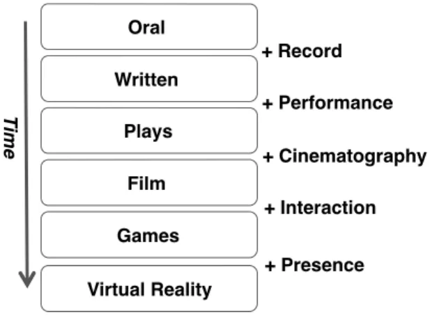 Fig.  1.  VR  as  a  progression  of  the  narrative  mediums