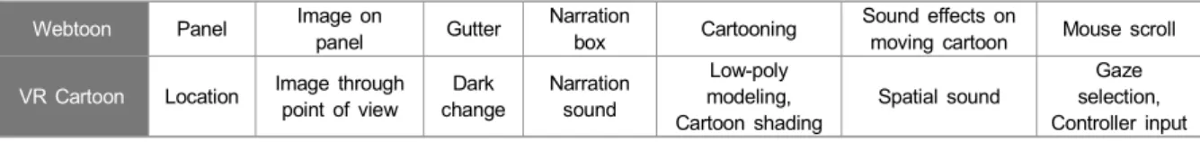 Table  1.  Correspondence  between  elements  of  webtoons  and  elements  of  VR  Cartoons