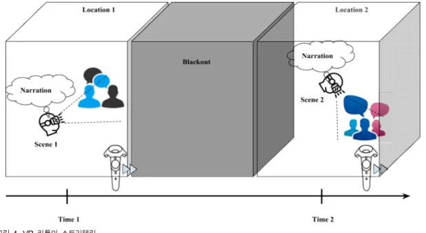 Fig.  4.  Storytelling  of  VR  Cartoon
