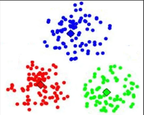 Fig.  1.  k -means  clustering  example  with  k =3