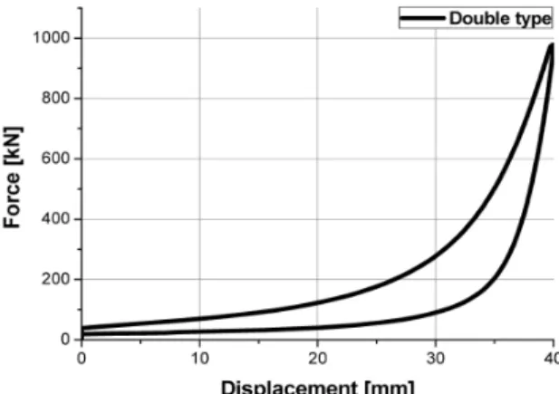 Fig. 4. Description of no buffer zone of draft gear.