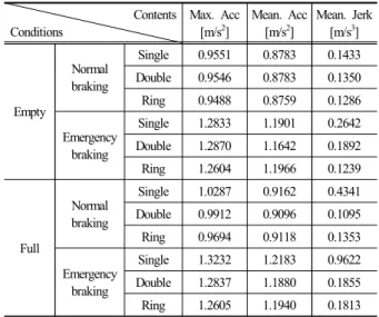 Fig.  11.  Acceleration  caused  by  normal  braking  in  empty  conditions (normal coupler).