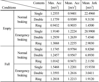 Fig.  15.  Acceleration  caused  by  normal  braking  in  empty  conditions (slack coupler).