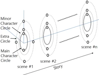 Fig.  6.  The  model  of  Character-net’s  three  dimensional  visualization