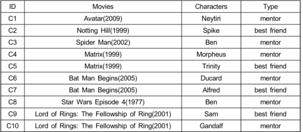 Table  2.  Movies  for  experiment