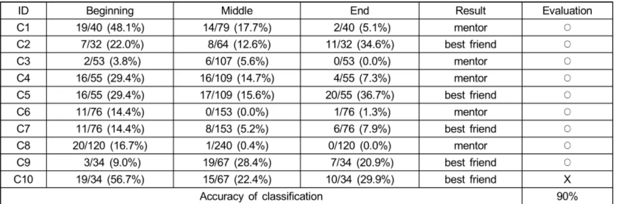 Table  4.  Result  of  experiment