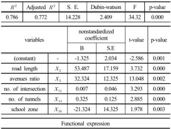 Table 5. Socioeconomic-based multiple linear regression model
