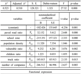 Table 6. Integrated multiple linear regression model