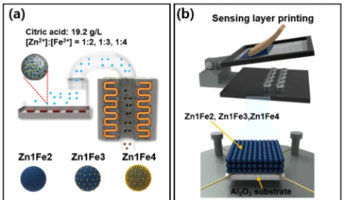 Fig. 2. SEM images of (a) Zn1Fe2 sensor, (b) Zn1Fe3 sensor, and (c) Zn1Fe4 sensor.