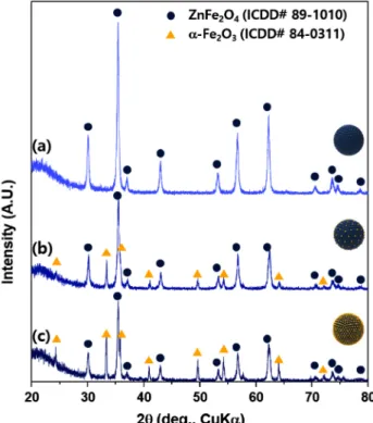Fig. 5. Gas sensing characteristics of (a) Zn1Fe2 sensor, (b) Zn1Fe3 sensor, and (c) Zn1Fe4 sensor in the presence of 5 ppm of various gases (ethanol, benzene, p-xylene, toluene, and CO).