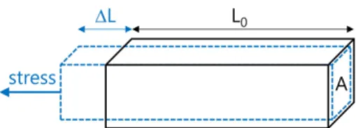 Fig. 1. Stress-strain deformation of metallic strain gauge causing piezoresistive effect.