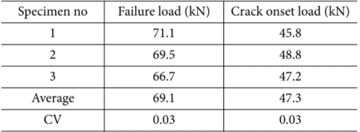 Table 2. Tensile failure loads and loads of crack initiation Specimen no Failure load (kN) Crack onset load (kN)