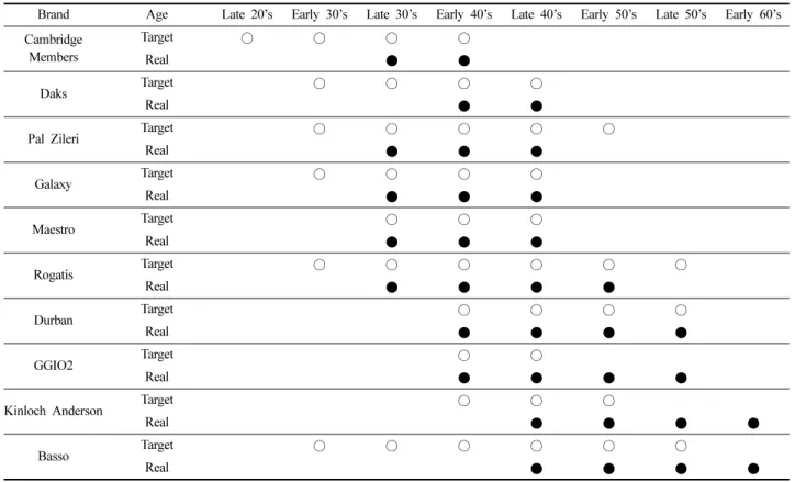 Table 2. Target age group and real consumers’ age group
