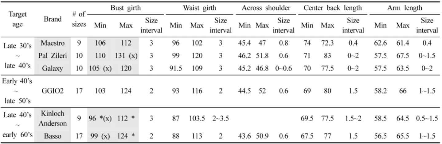 Table 4. Primary dimensions of apparel sizing for classic jacket style  (Unit: cm)